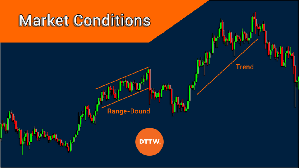 market conditions in a chart, range bound and trending