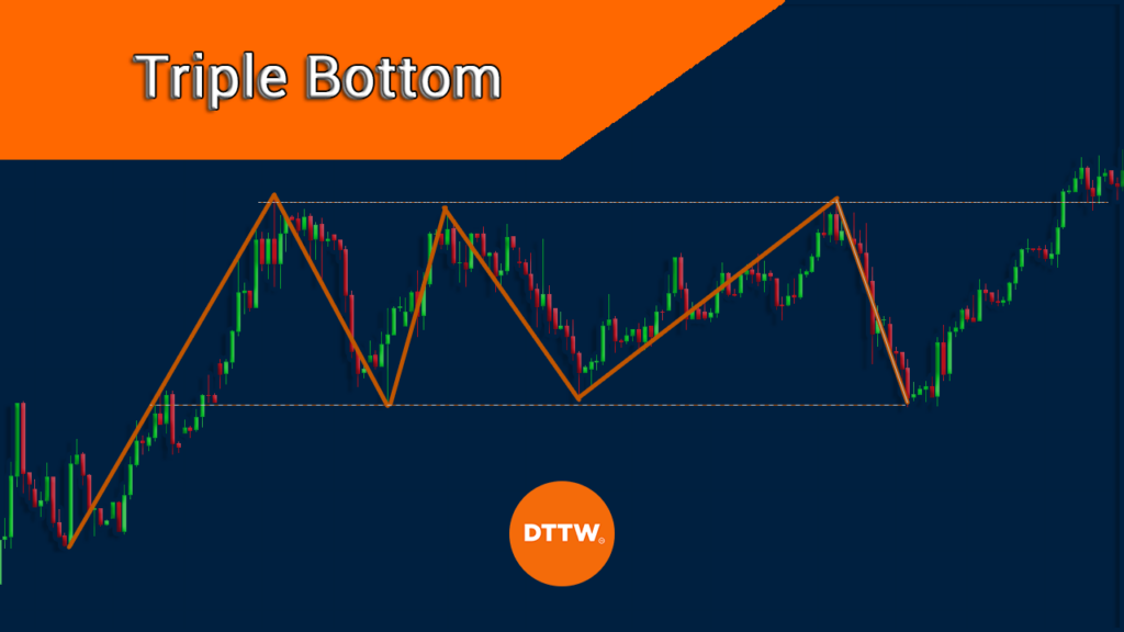 triple bottom pattern chart