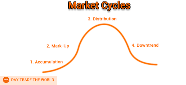 market cycles phases