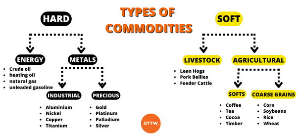 types-of-commodities