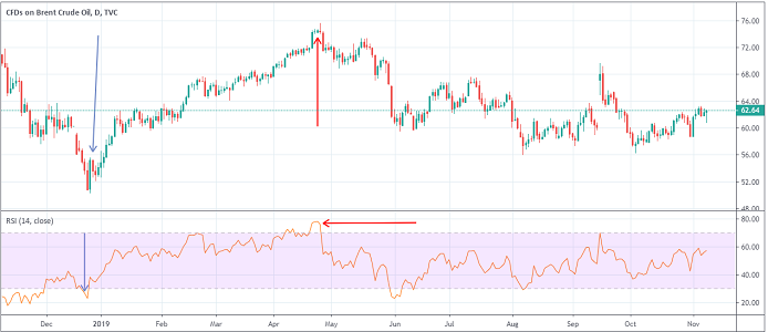 rsi oversold and overbought levels