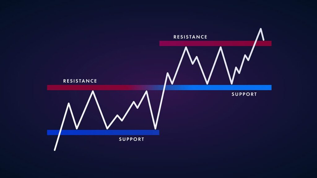 best support and resistance indicators