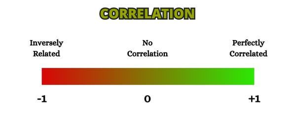 trading correlation scale